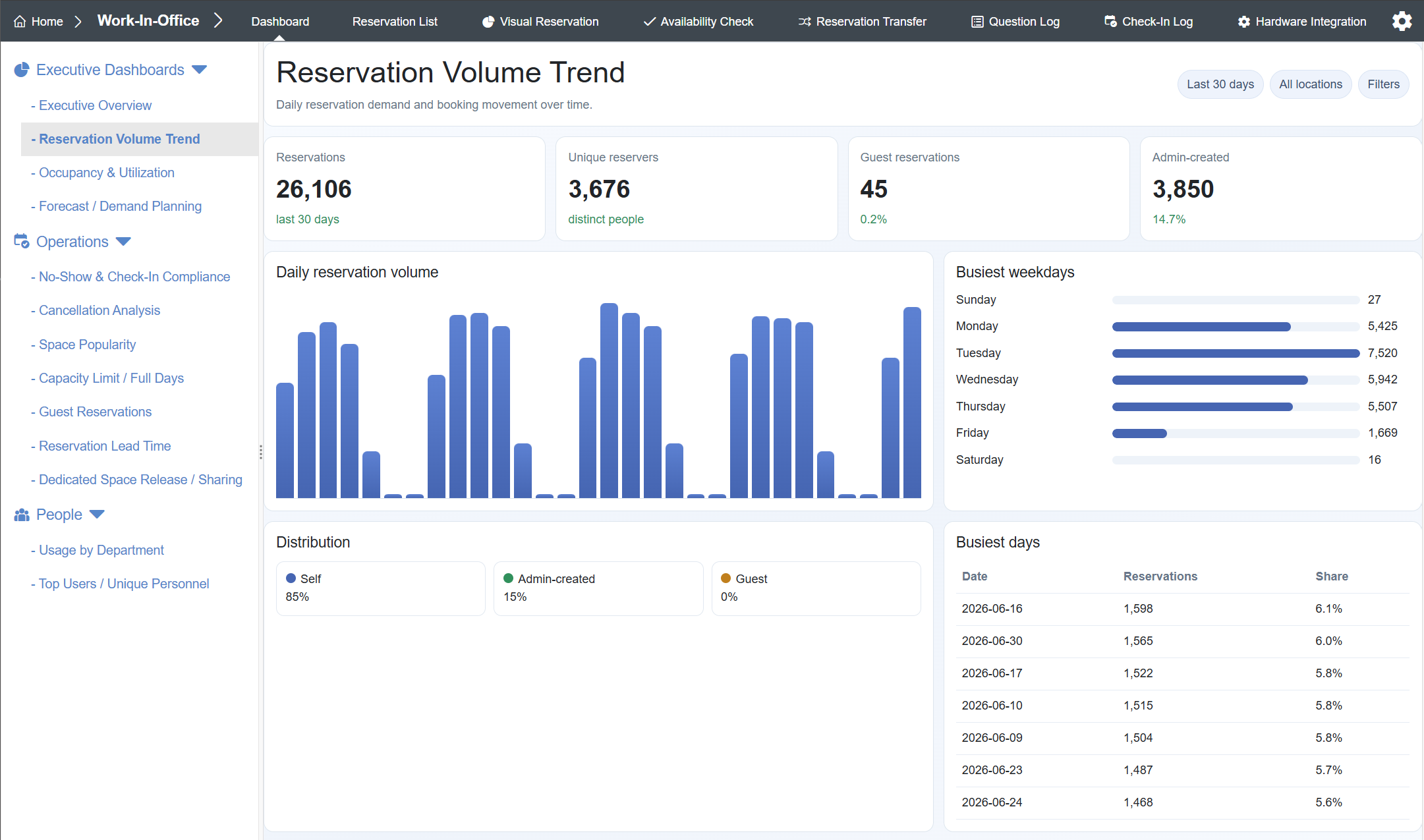 Space Reservation reporting dashboard showing reservation volume trends and workplace demand metrics