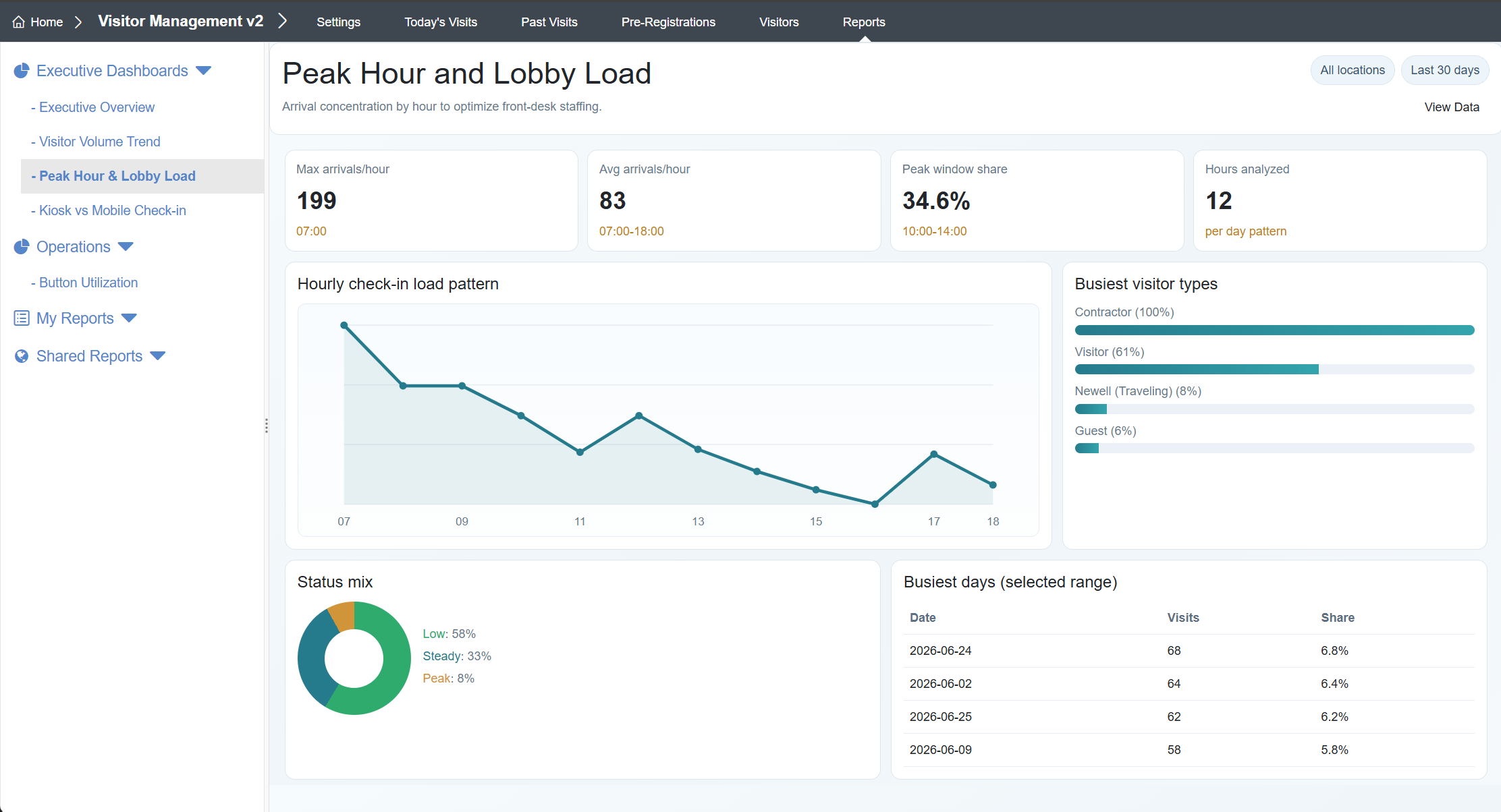 Visitor Management reporting dashboard showing peak hour and lobby load metrics